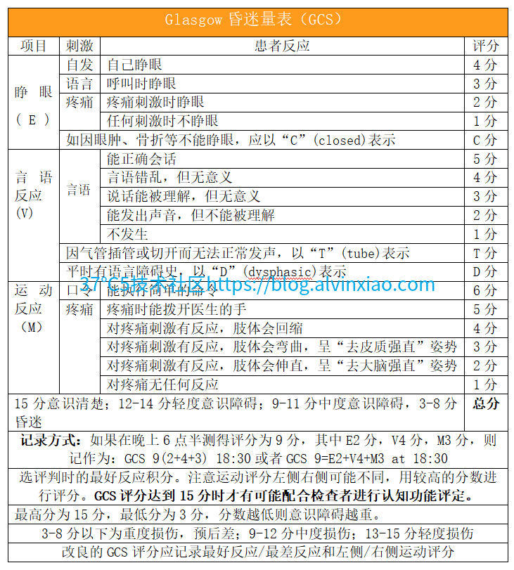 三,格拉斯哥(gcs)昏迷评分