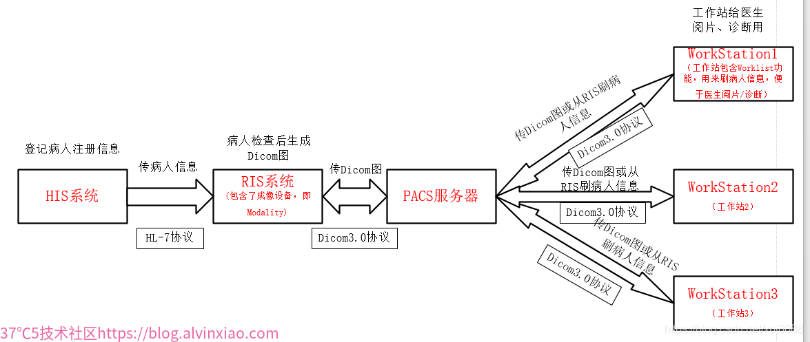 病人体检流程 + 该流程所需要的设备